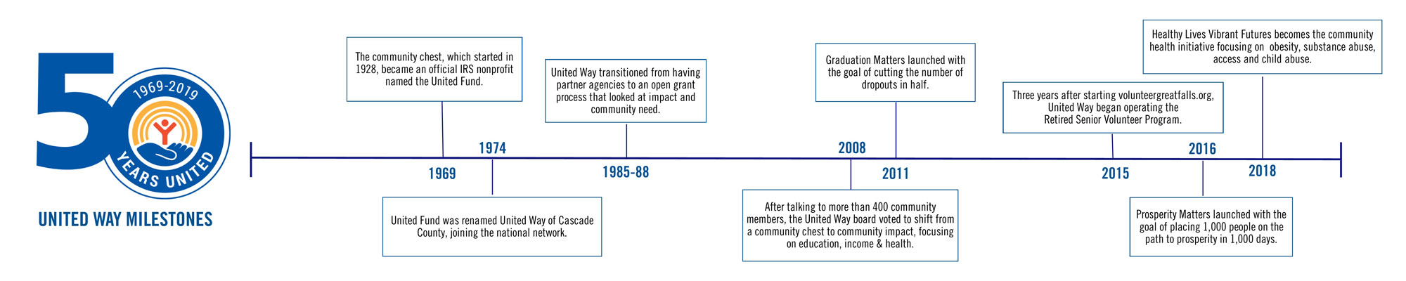 United Way timeline